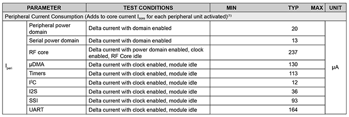 The key to calculating battery life in the IoT